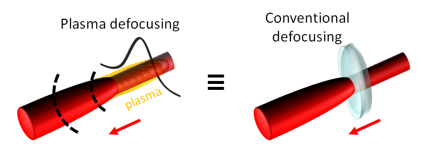 Defocus